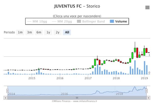 Andamento del Titolo | Juventus F.C.