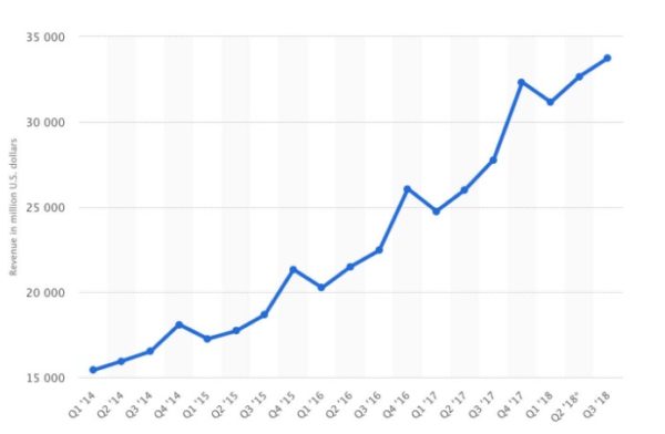 Google Ricavi tra il 2014 e 2018