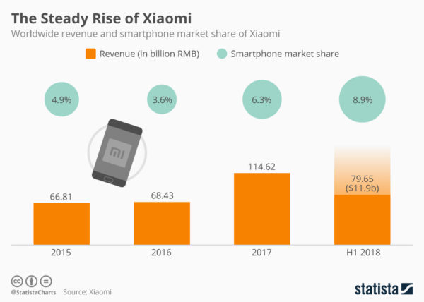 Xiaomi Ricavi e Quota di Mercato
