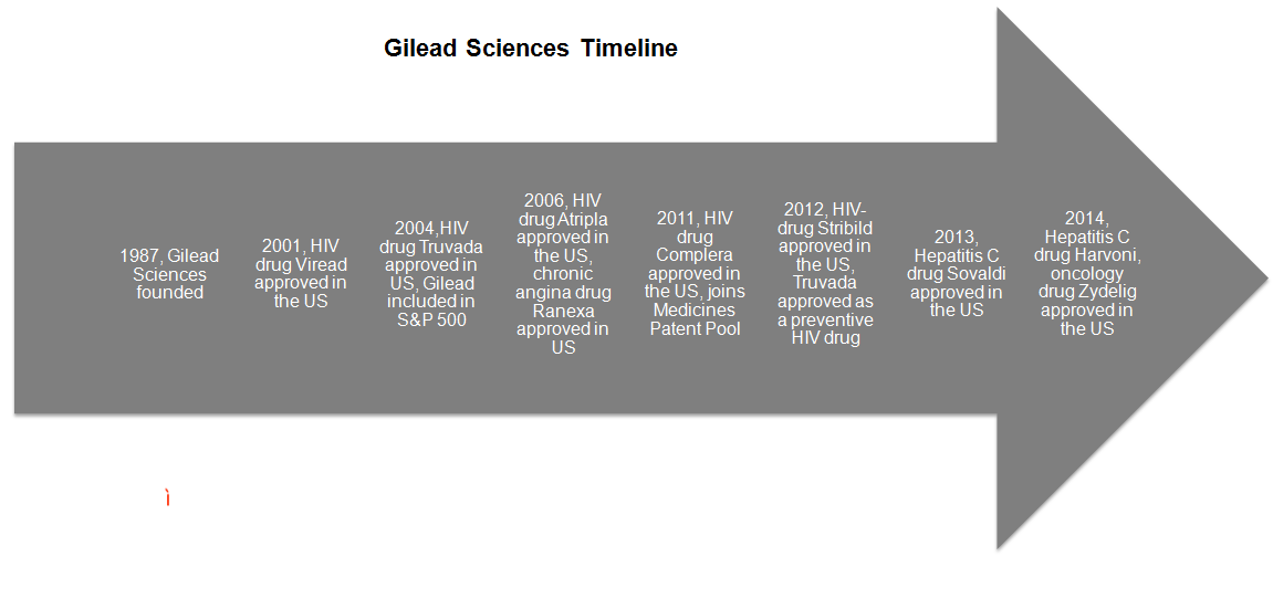 Gilead Sciences Storia
