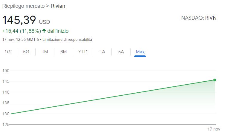 Grafico Rivian