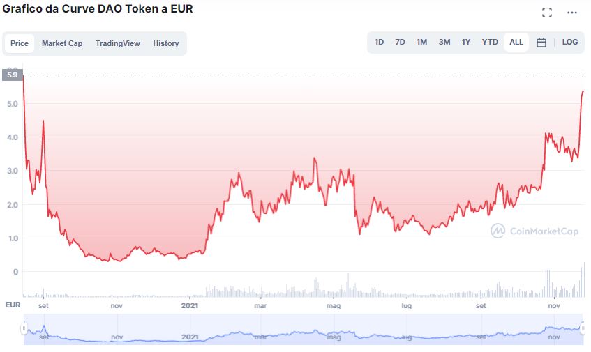 Grafico valore Curve su CoinMarketCap