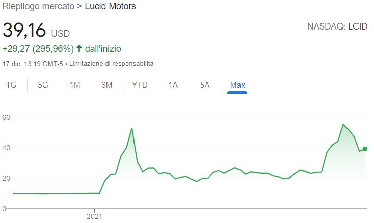 Grafico azioni Lucid Motors