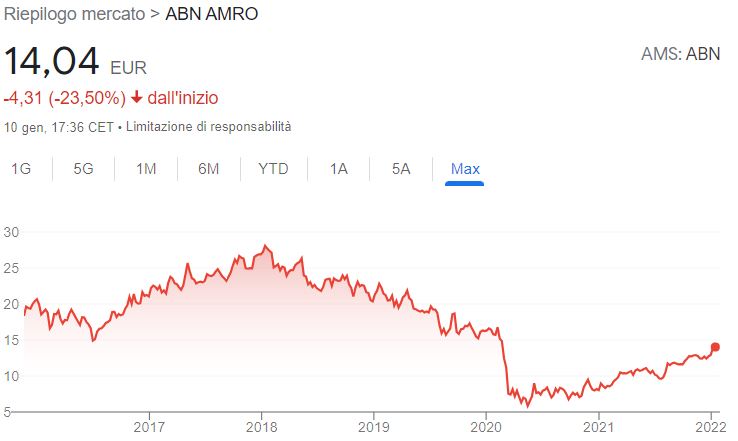 Grafico azioni ABN AMRO
