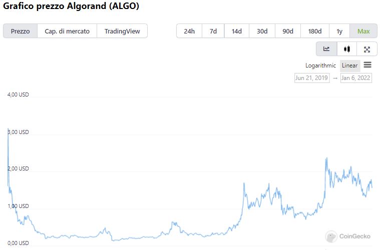 Grafico valore Algorand
