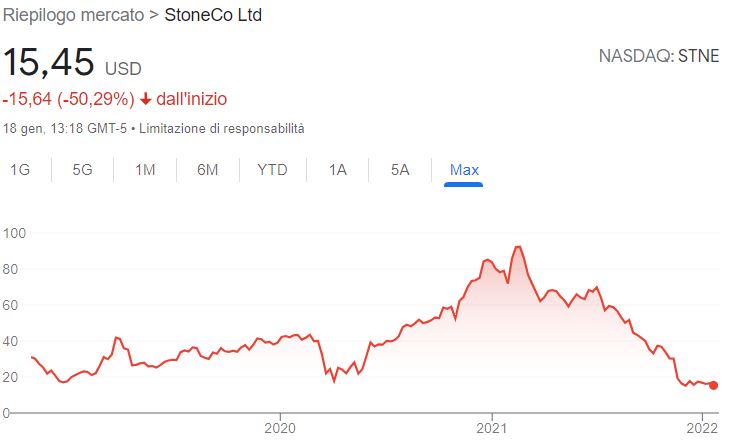 Grafico valore azioni StoneCo