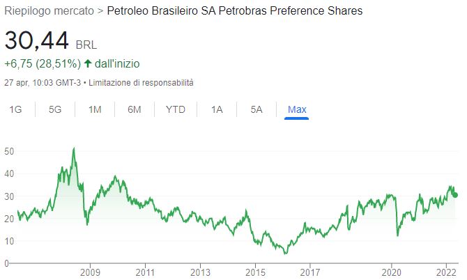valore azioni Petrobras