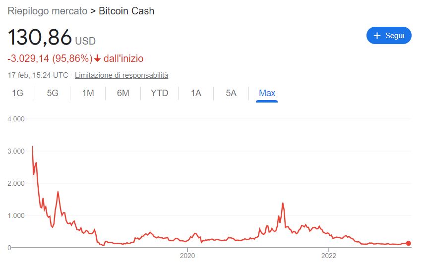 Come vendere Bitcoin Cash