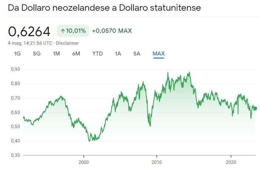 NZD/USD grafico storico
