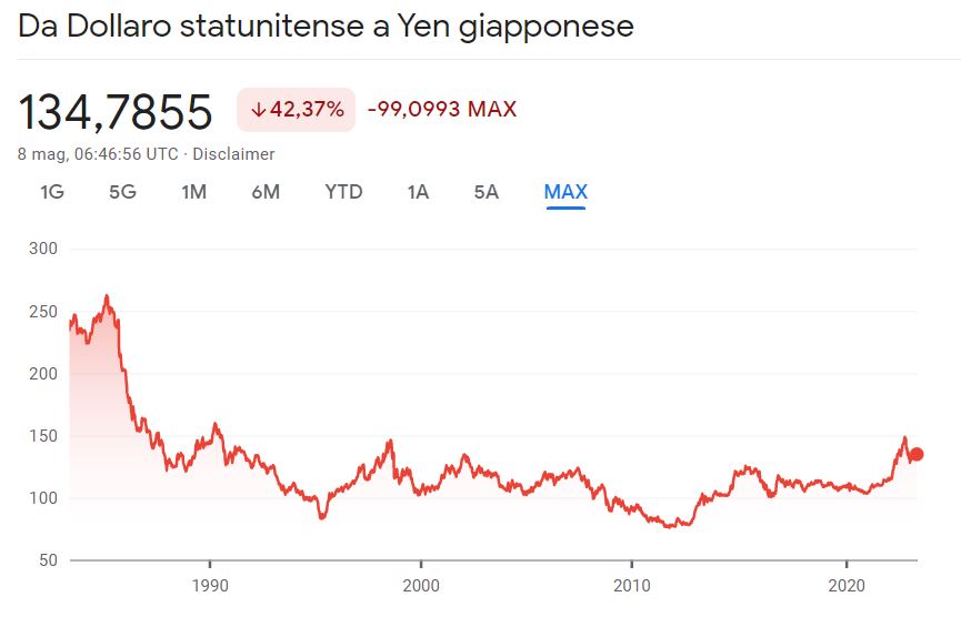 USD/JPY grafico storico